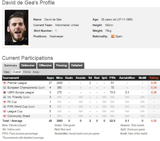 Quyết đấu với Real, Man Utd bơm tiền giữ chân De Gea ảnh 2 Quyet dau voi Real, Man Utd bom tien giu chan De Gea anh 2