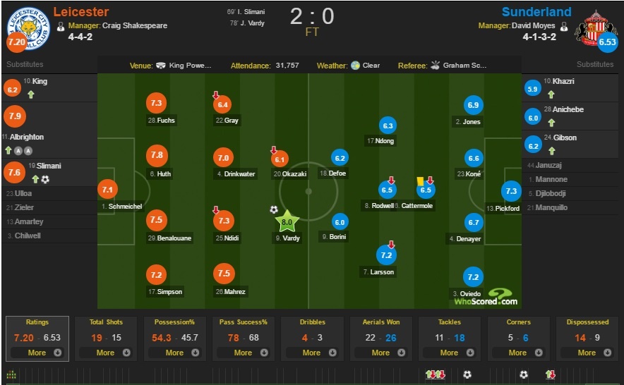 Vardy tiep tuc ghi ban,  Leicester chon vui hy vong cua Sunderland anh 15