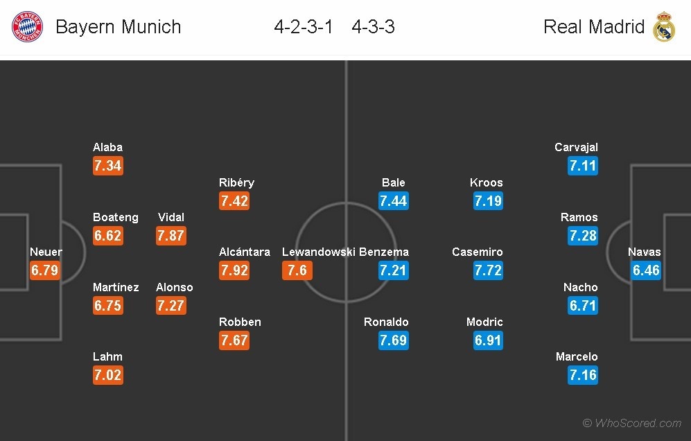 Real Madrid vui vẻ tập luyện trước đại chiến với Bayern ảnh 8 Real Madrid vui ve tap luyen truoc dai chien voi Bayern anh 8