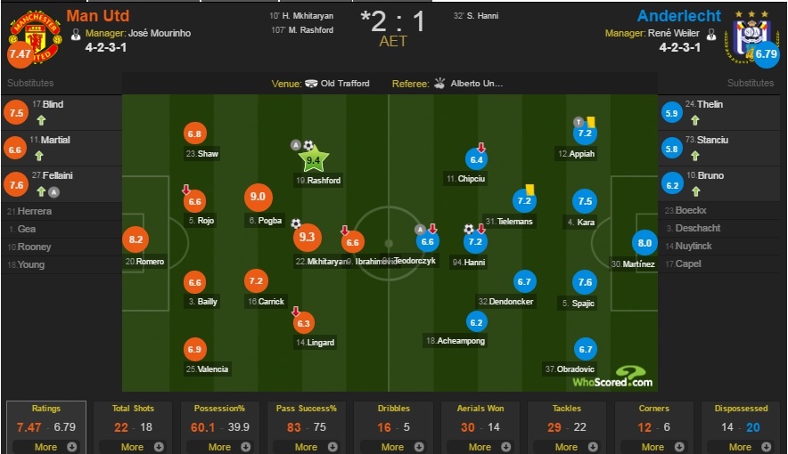 Cham diem Man Utd 2-1 Anderlecht: Nguoi hung Rashford anh 15