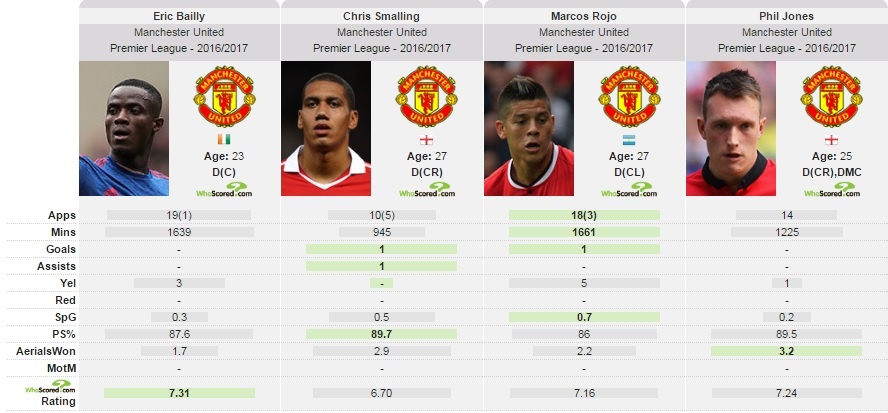 Mourinho dùng chiêu khích tướng với Jones và Smalling ảnh 2 Mourinho dung chieu khich tuong voi Jones va Smalling anh 2
