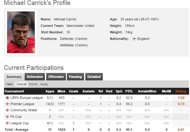 Pep Guardiola: ‘Michael Carrick là tiền vệ tốt nhất tôi từng gặp’ ảnh 2 Pep Guardiola: ‘Michael Carrick la tien ve tot nhat toi tung gap’ anh 2