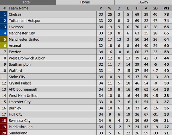 Mourinho: ‘Cuộc chiến top 4 là của MU, Liverpool và Arsenal’ ảnh 3 Mourinho: ‘Cuoc chien top 4 la cua MU, Liverpool va Arsenal’ anh 3
