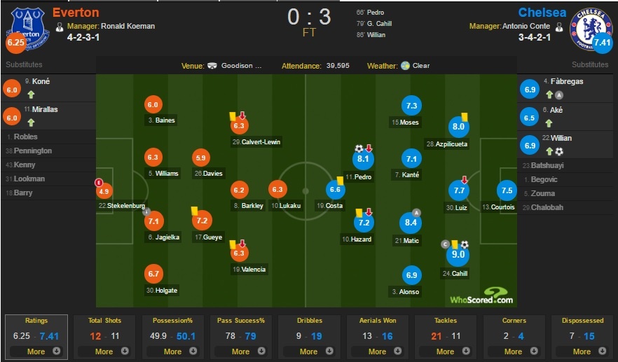 Pedro lap sieu pham,  Chelsea tien sat ngoi vo dich anh 10