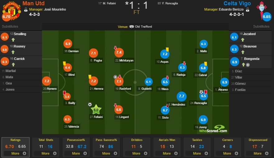 Cham diem MU 1-1 Celta Vigo: Sai lam cua Bailly anh 12