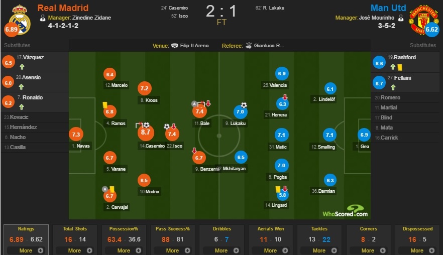 Chấm điểm Real 2-1 MU: Điểm sáng Matic và tội đồ Lindelof ảnh 14 Cham diem Real 2-1 MU: Diem sang Matic va toi do Lindelof anh 14