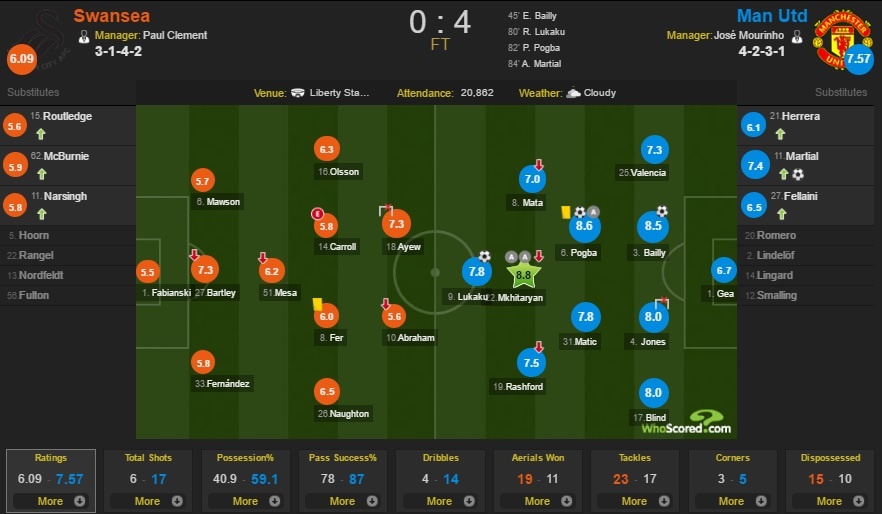 Cham diem Swansea 0-4 MU: Nhung sat thu goc Phi va nguoi hung Mkhitaryan anh 13