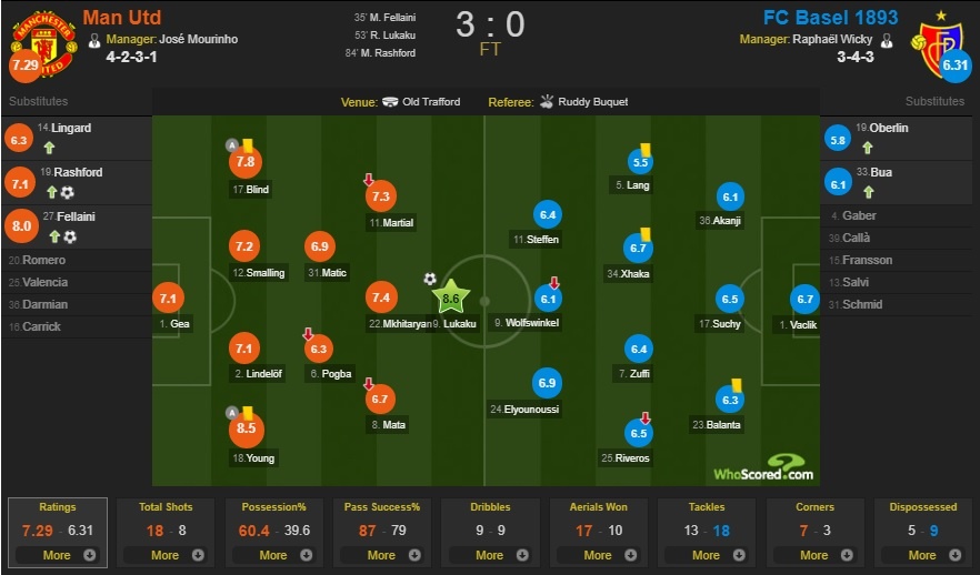 Chấm điểm MU 3-0 Basel: Người hùng Fellaini ảnh 15 Cham diem MU 3-0 Basel: Nguoi hung Fellaini anh 15