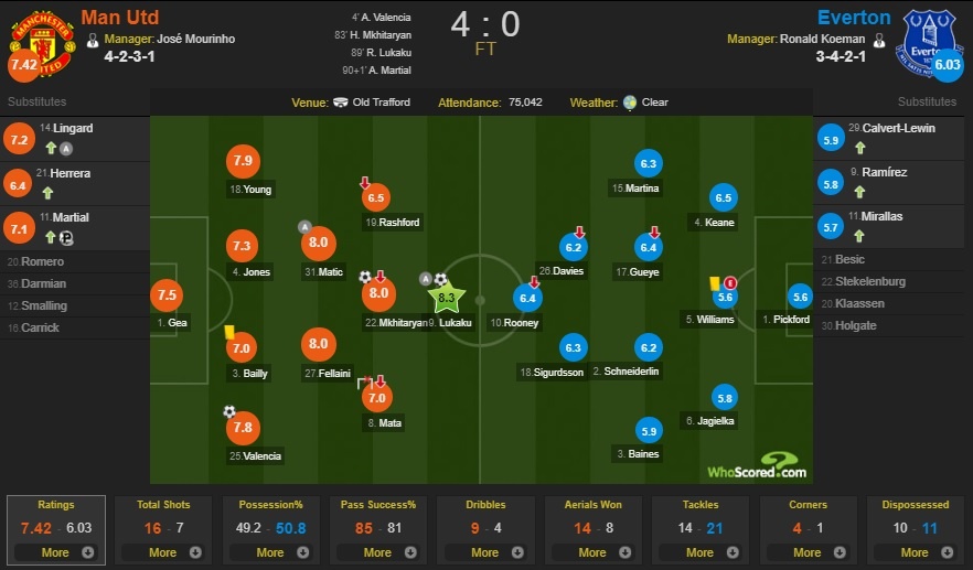 Chấm điểm MU 4-0 Everton: 'Sao Mai' Lukaku ảnh 15 Cham diem MU 4-0 Everton: 'Sao Mai' Lukaku anh 15