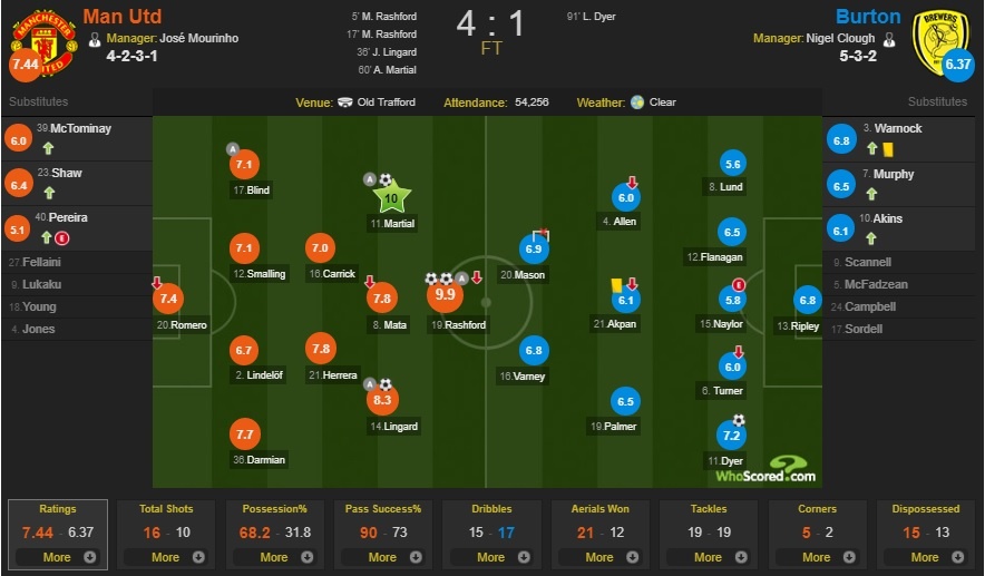 Cham diem MU 4-1 Burton: Diem 10 cho Martial anh 12
