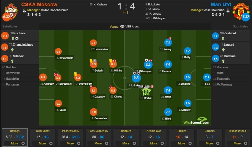 Cham diem CSKA Moscow 1-4 MU: Song sat Lukaku - Martial anh 12