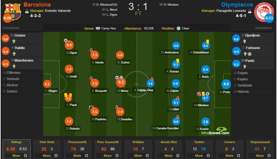 Messi toa sang giup 10 nguoi Barca danh bai Olympiacos anh 12