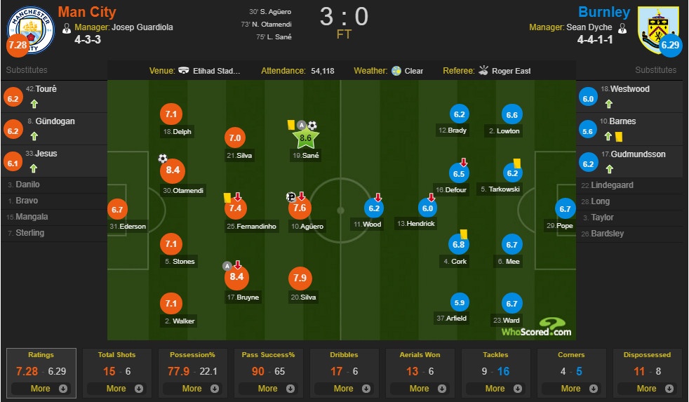 Aguero tro lai,  Man City nhe nhang de bep Burnley anh 11