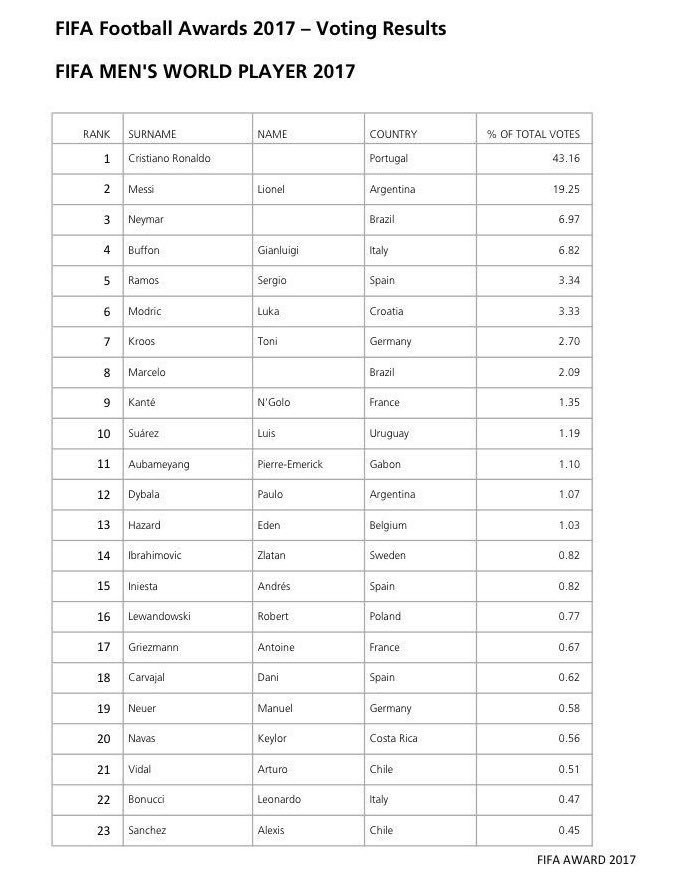 Ronaldo va Messi phot lo nhau trong phieu bau cau thu hay nhat nam anh 9