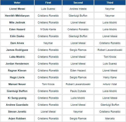 Ronaldo va Messi phot lo nhau trong phieu bau cau thu hay nhat nam anh 7