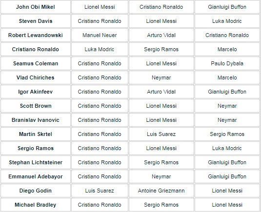 Ronaldo va Messi phot lo nhau trong phieu bau cau thu hay nhat nam anh 8