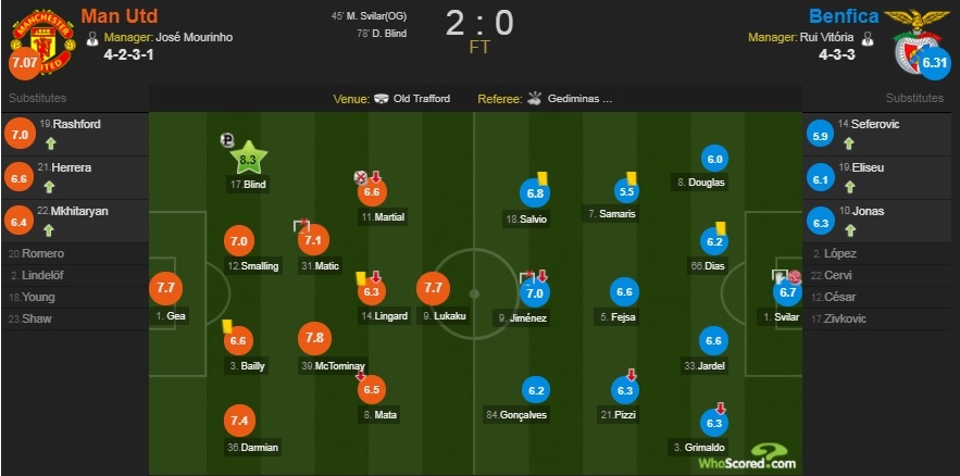 Cham diem MU 2-0 Benfica: Blind hay nhat tran anh 13