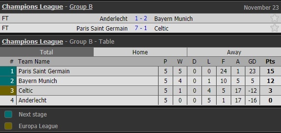 Tam tau C-M-N cung ghi ban giup PSG de bep Celtic 7-1 anh 15