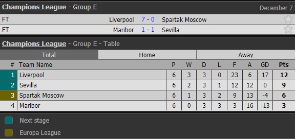 Huy diet Spartak Moskva 7-0,  Liverpool giup nuoc Anh lap ky luc Champions League anh 16