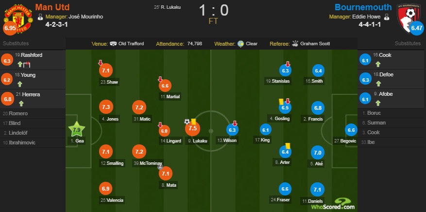 Cham diem MU 1-0 Bournemouth: Chien thang cua De Gea anh 12