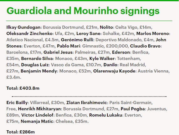 Mourinho: ‘gần 300 triệu bảng chưa đủ để MU thành CLB mạnh’ ảnh 2 Mourinho: ‘gan 300 trieu bang chua du de MU thanh CLB manh’ anh 2