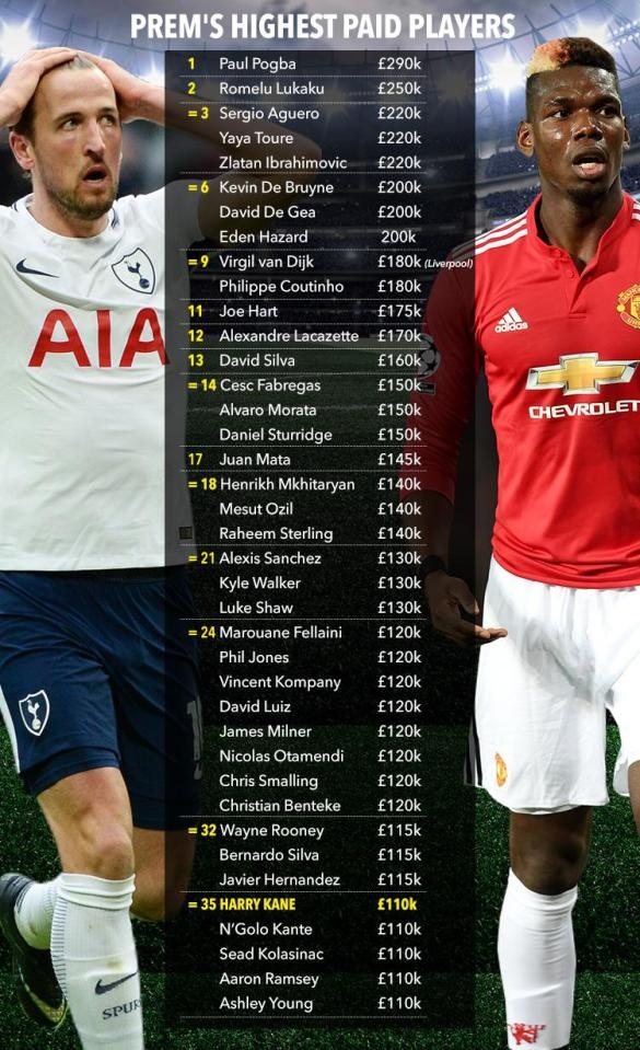 Luong cua vua pha luoi Harry Kane chi dung thu 35 tai Premier League anh 2
