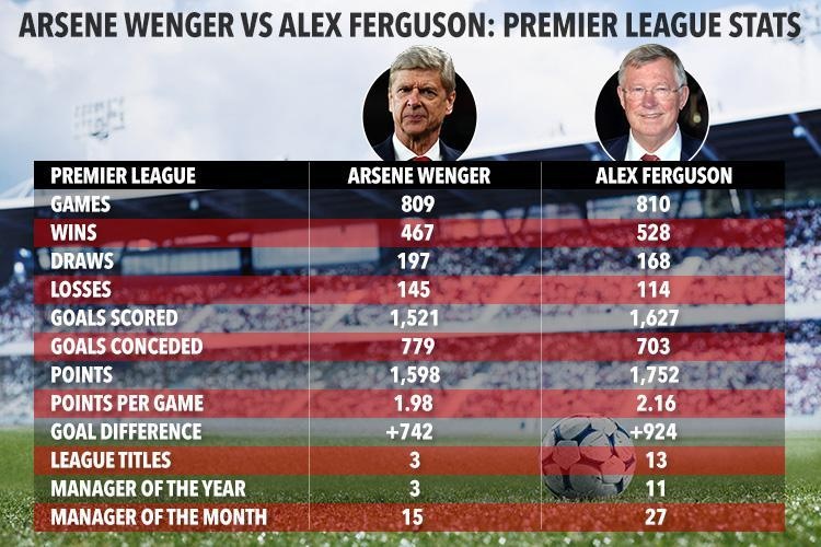 Arsenal giành chiến thắng trong ngày Wenger san bằng kỷ lục của Sir Alex Ferguson ảnh 2 Arsenal gianh chien thang trong ngay Wenger san bang ky luc cua Sir Alex Ferguson anh 2