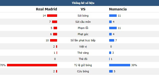 Vang Ronaldo,  Real bi doi bong hang hai cam hoa tai cup nha vua anh 9