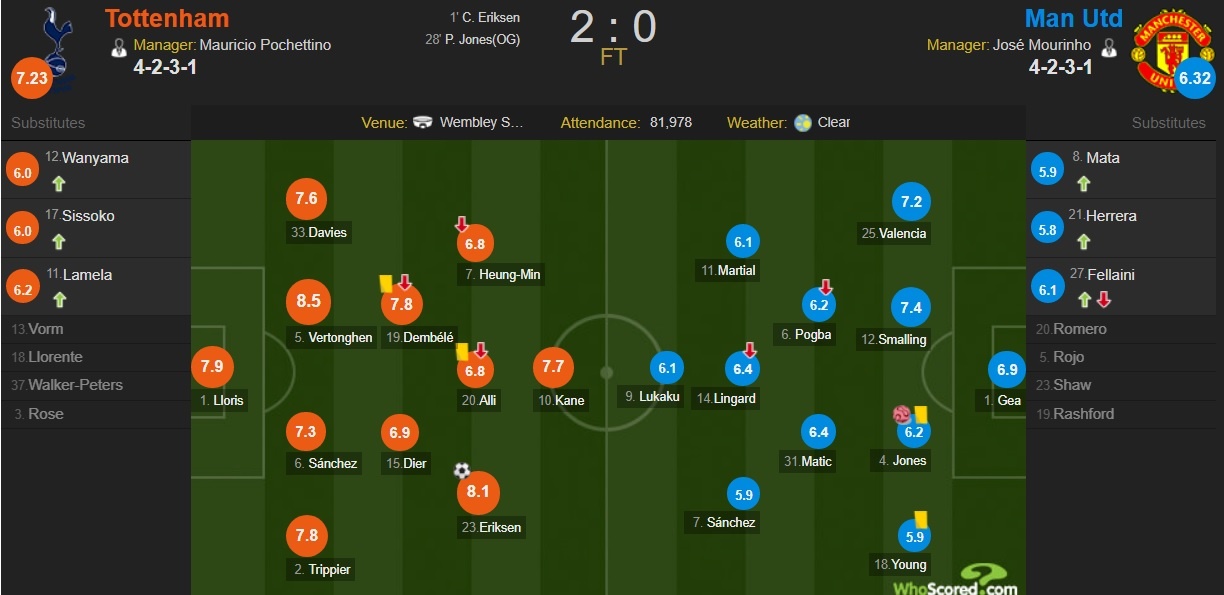 Cham diem Tottenham 2-0 MU: Sanchez te nhat tran anh 12