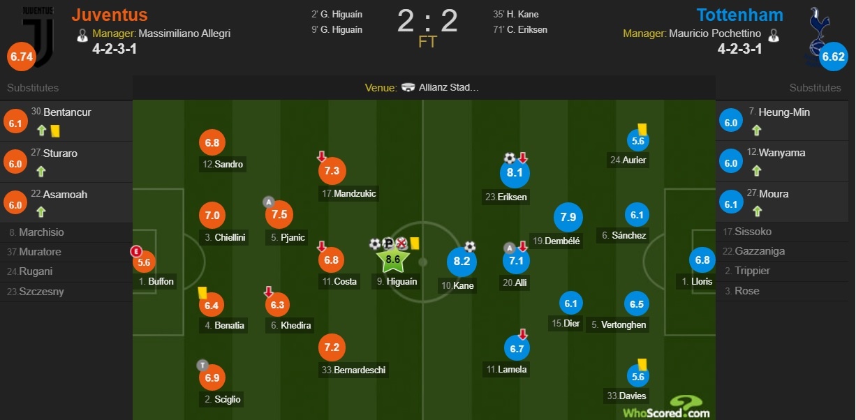 Higuain hong pen,  Juventus bi Tottenham cam hoa tren san nha anh 16