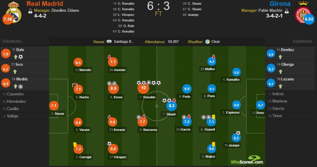 Ronaldo lap Poker,  Real gianh chien thang 6-3 truoc Girona anh 12