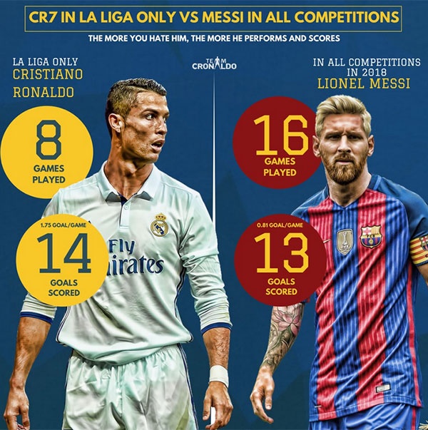 Su that dang sau viec Messi khong the sanh ngang Ronaldo trong nam 2018 anh 4