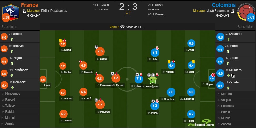 Pogba du bi,  Phap bi Colombia nguoc dong tren san nha anh 10