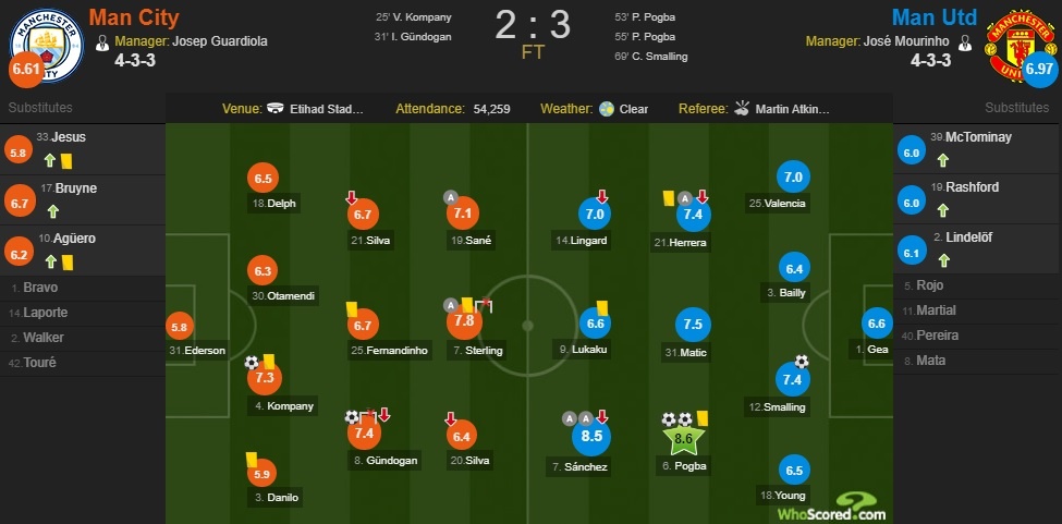 Cham diem Man City 2-3 MU: Sanchez va Pogba toa sang anh 12