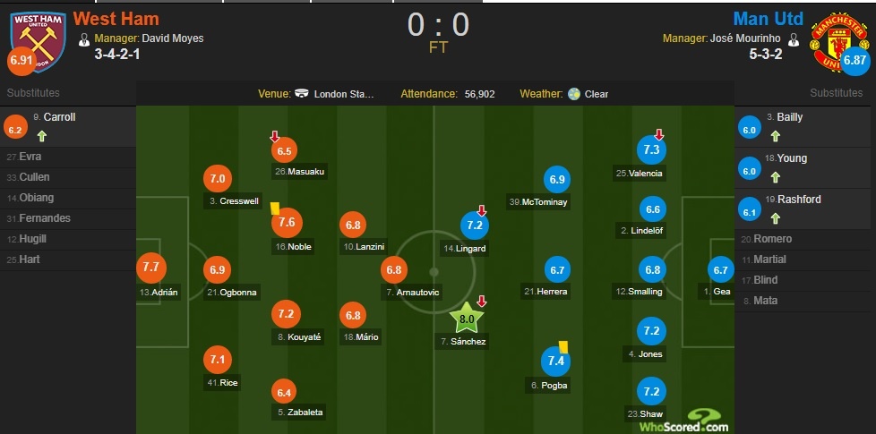 Cham diem West Ham 0-0 MU: Sanchez hay nhat tran anh 12