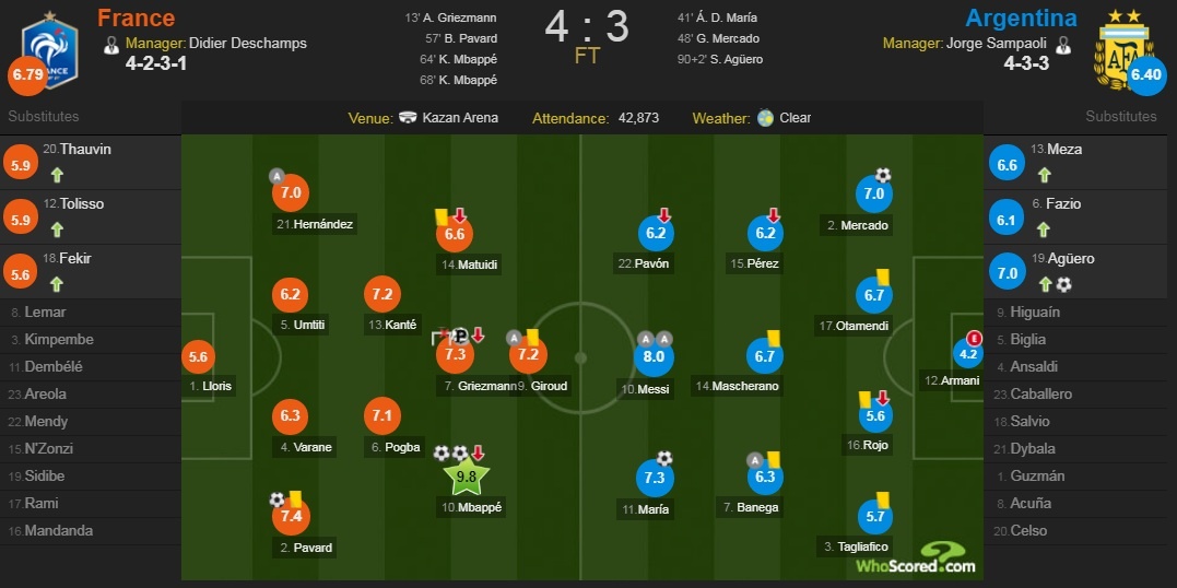 Cham diem Phap 4-3 Argentina: Diem 10 cho Mbappe anh 12