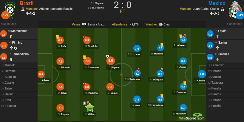 Cham diem Brazil 2-0 Mexico: Tuyet voi Neymar anh 13