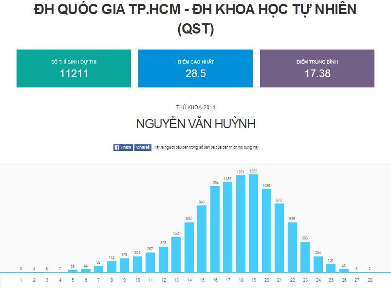 Phổ điểm của ĐH Khoa học tự nhiên.