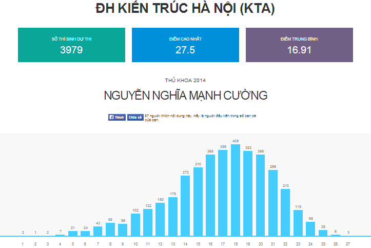 Phổ điểm của ĐH Kiến trúc Hà Nội.