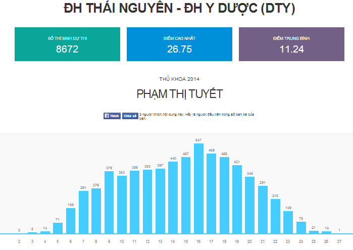 Phổ điểm của ĐH Y dược - ĐH Thái Nguyên.