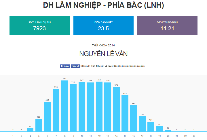 Phổ điểm của ĐH Lâm nghiệp (phía Bắc).