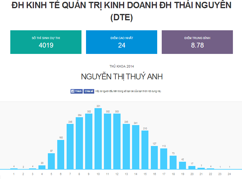 Phổ điểm của ĐH Kinh tế Quản trị kinh doanh - ĐH Thái Nguyên.