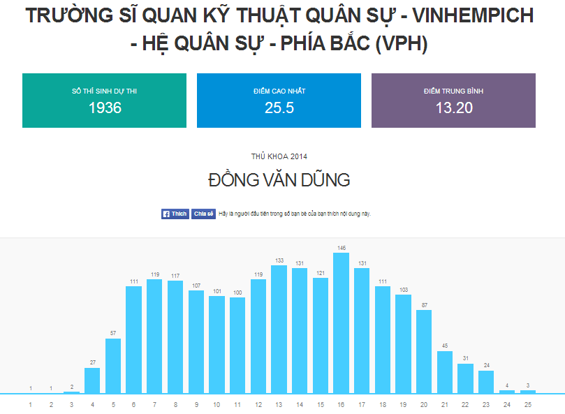 Phổ điểm trường Sĩ quan kỹ thuật quân sự - Vinhempich (Hệ quân sự, phía Bắc)
