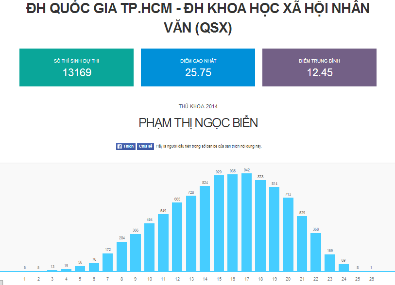 Phổ điểm của ĐH KHXH&NV - ĐH Quốc gia TP.HCM.