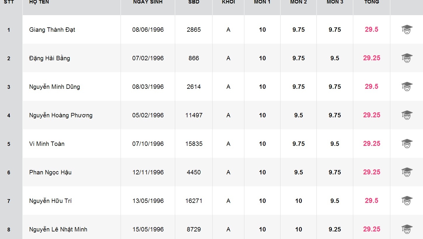 8 thủ khoa tại trường CĐ Kỹ thuật Cao Thắng.