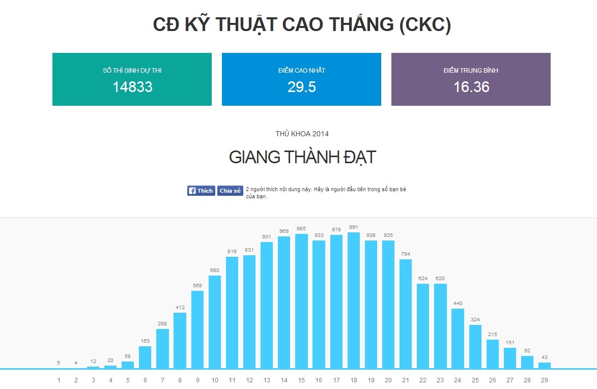 Phổ điểm CĐ Kỹ thuật Cao thắng.