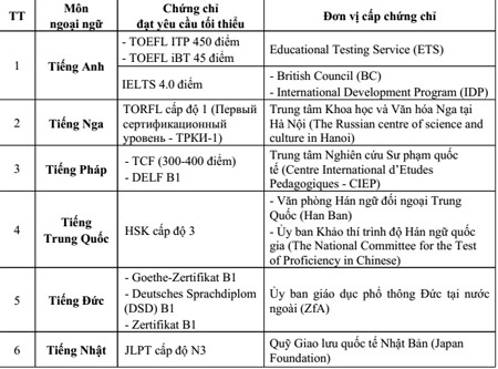 Bộ giáo dục chỉnh sửa thông tin miễn thi ngoại ngữ.
