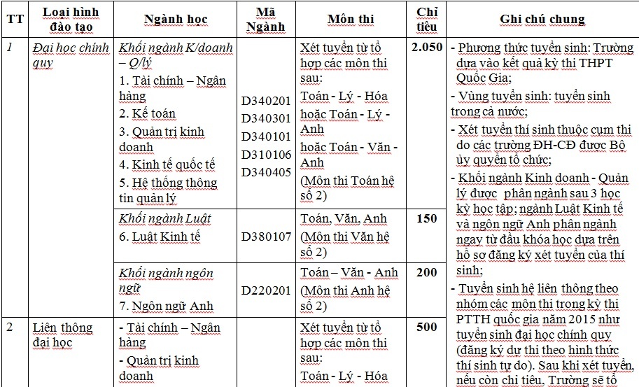 Chỉ tiêu tuyển sinh của trường.