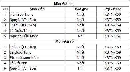 Danh sách thí sinh đạt giải.