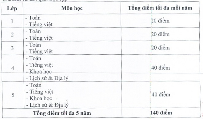 Cách tính điểm.